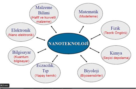 nanoteknolojinin kullanıldığı alanlar nelerdir